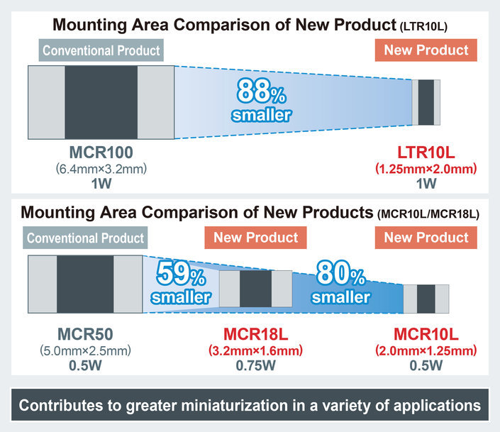 ROHM Industry’s Highest Rated Power Shunt Resistors in the 0508 Size: Contributing to Greater Miniaturization